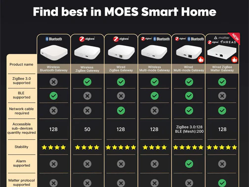 Tuya Zigbee Matter Thread Gateway Smart Home Bridge
