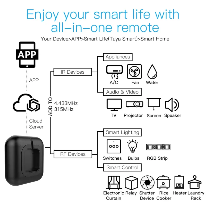 ريموت كنترول ذكي بالأشعة تحت الحمراء (IR) من MOES يعمل مع Tuya، ويدعم ZigBee وواي فاي.