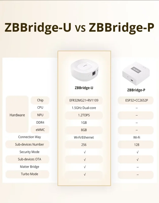 SONOFF ZBBridge-U Matter Zigbee Bridge Ultra