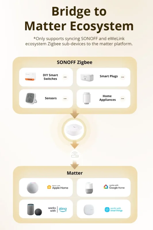 SONOFF ZBBridge-U Matter Zigbee Bridge Ultra