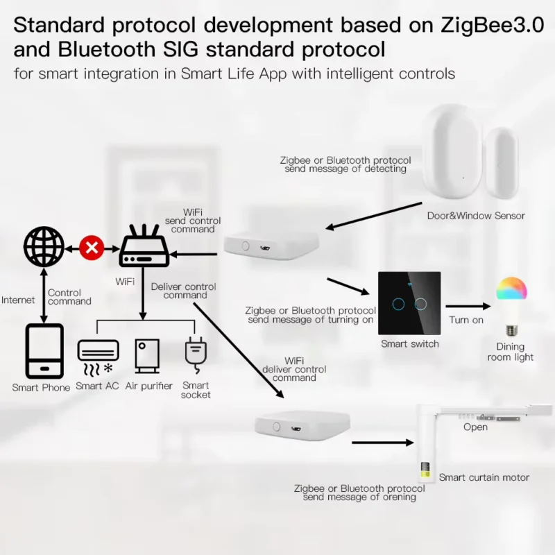 WiFi BLE Zigbee Multi-mode Smart Gateway Hub