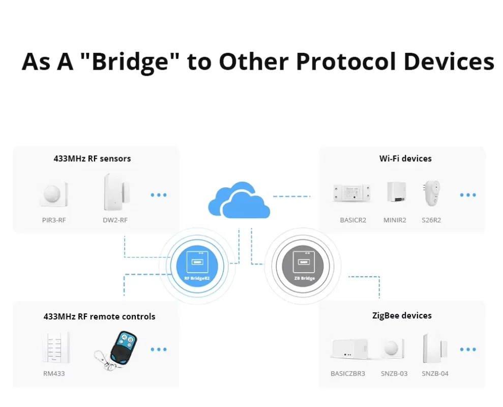 SONOFF RF Bridge R2 – Instantly make your 433MHz devices smart!